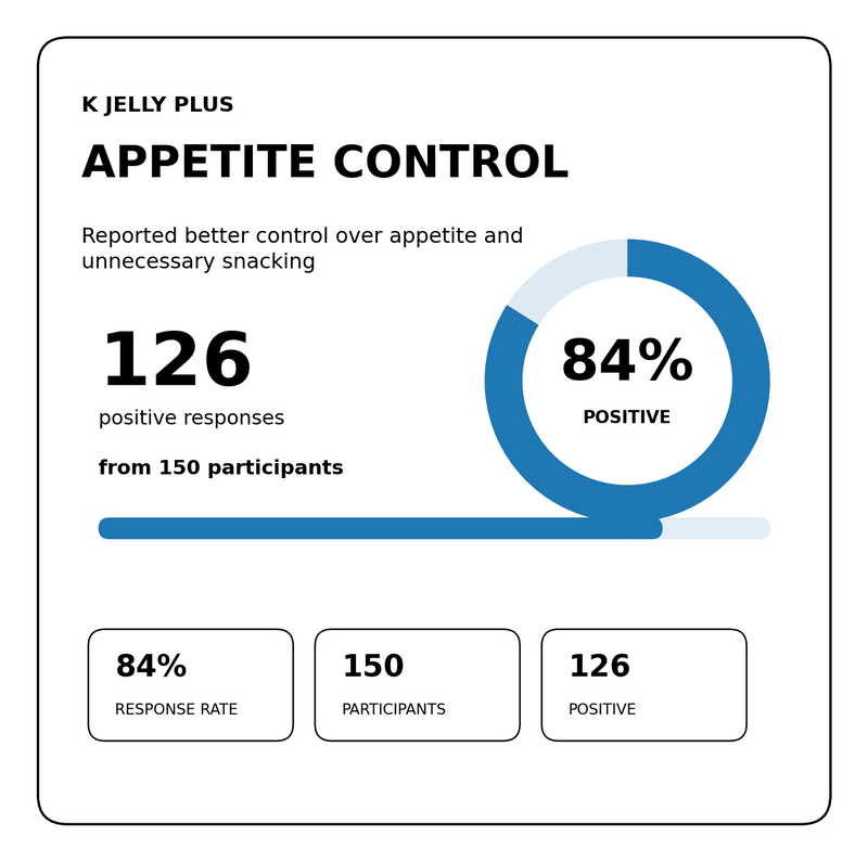 Appetite Control
