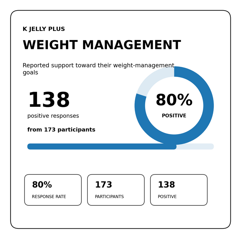 Weight Management